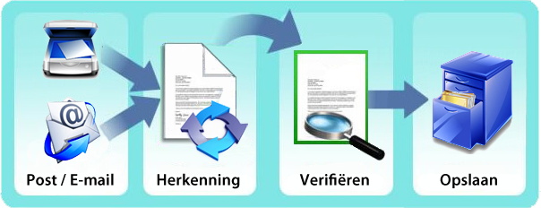 Formulierverwerking