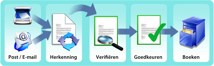 Automatische factuurverwerking